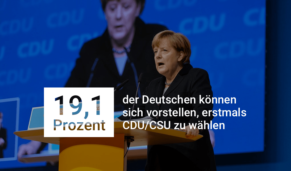 19,1 Prozent der Deutschen können sich vorstellen, erstmals die Union zu wählen