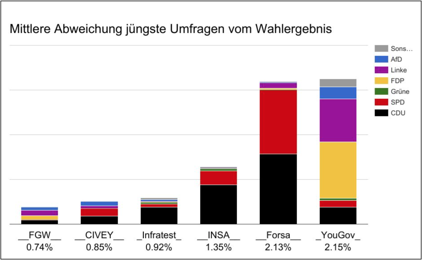 Mittlere Abweichung vom Wahlergebnis NRW