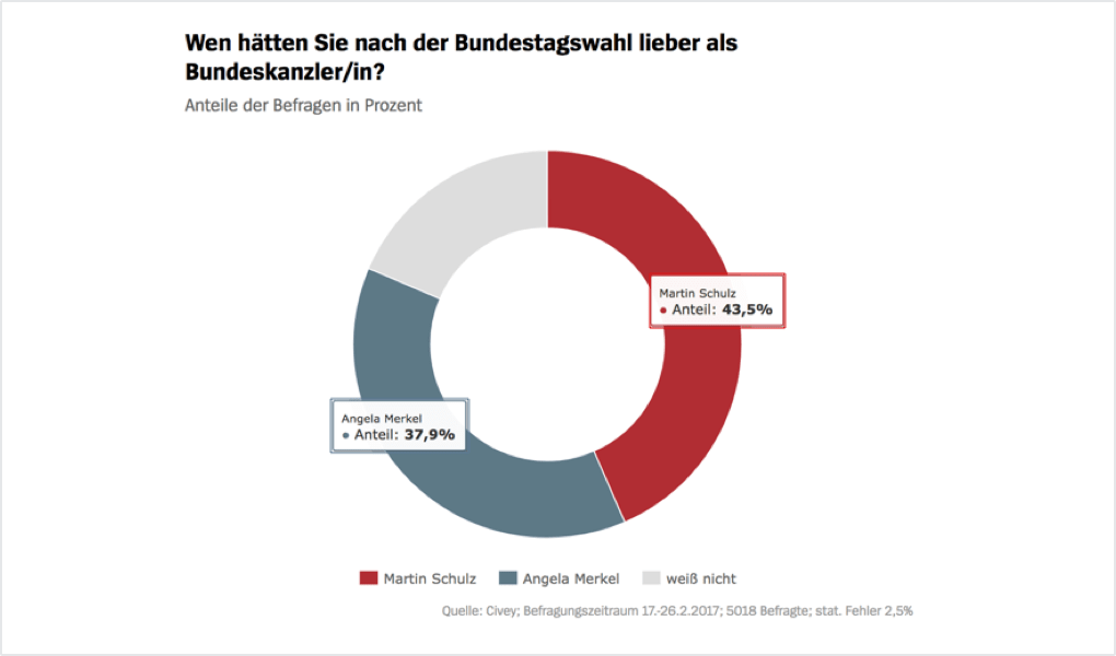Im Februar wünscht sich eine Mehrheit der Deutschen Martin Schulz zum Kanzler